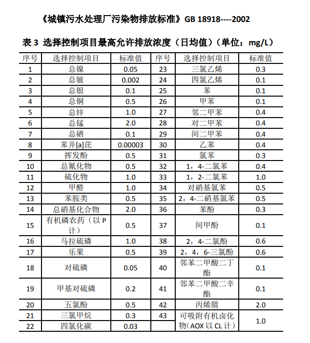 最新版《城鎮(zhèn)污水處理廠污染物排放標(biāo)準(zhǔn)》GB 18918----2002 (圖2)