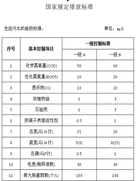 生活污水處理(圖1)