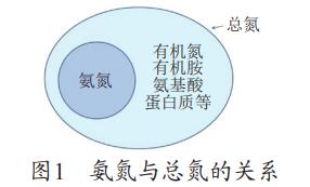 污水中氨氮高于總氮是什么原因